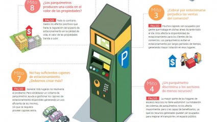 Mitos sobre los parquímetros